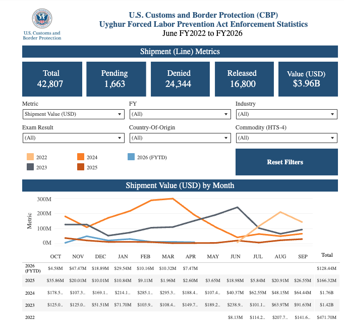 CBP UFLPA Dashboard from June 15, 2026. Shows total value of detentions from FY 2022 to FY 2026. FY 2022 (partial year of enforcement): 471.1M; FY 2023: 1.42B; FY 2024: 1.76B; FY 2025: 166.32M; FY 2026 (YTD): 128.44M.